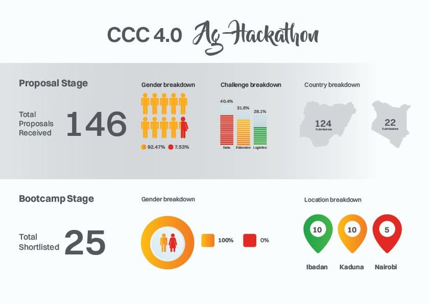 CCC 4.0 Ag-Hackathon Infograph.jpg