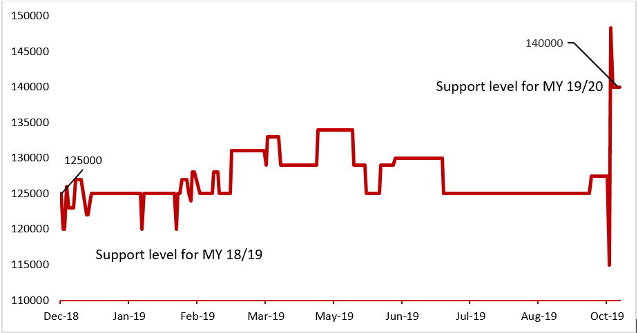 paddyrice_market_chart_for_2019.png